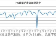 中国物流业景气指数：5 月为 51.8%，总体平稳