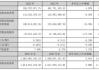 恒基达鑫(002492.SZ)：实控人王青运增持期过半 累计增持40.37万股