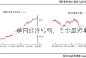 美国经济转弱，贵金属短期震荡反弹