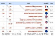 多国央行开会议息，全球金融市场迎来关键一周