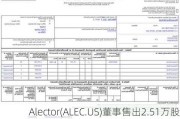 Alector(ALEC.US)董事售出2.51万股普通股股份，价值约12.06万美元