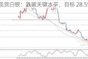 现货白银：跌破关键水平，目标 28.55