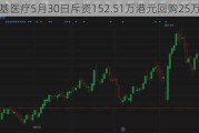 康基医疗5月30日斥资152.51万港元回购25万股