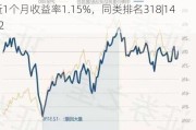 中庚价值灵动灵活配置混合：净值2.0693元，近1个月收益率1.15%，同类排名318|1482