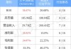 大和：上调太平洋航运评级至“跑赢大市” 目标价升至2.4港元