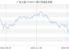 广发价值优势混合：净值下跌1.28%，近6个月收益率达12.86%