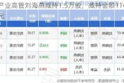 新产业高管刘海燕减持1.5万股，减持金额114.64万元