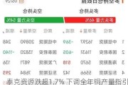 泰克资源跌超1.7% 下调全年铜产量指引