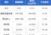 复星国际(00656.HK)10月3日耗资34.2万港元回购6.8万股