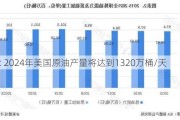 EIA: 2024年美国原油产量将达到1320万桶/天