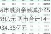 两市融资余额减少45.28亿元 两市合计14934.35亿元