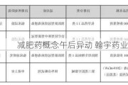 减肥药概念午后异动 翰宇药业大涨10%