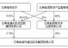 云南水务拟出售无锡中发75%股权、无锡云水100%股权及鹅湖云水100%股权