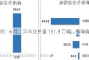 贝壳：6 月二手车交易量 151.9 万辆：有降有增