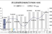 巴西 6 月贸易盈余收窄至 67.11 亿美元