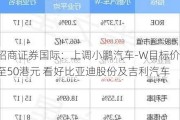 招商证券国际：上调小鹏汽车-W目标价至50港元 看好比亚迪股份及吉利汽车