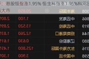 午评：港股恒指涨1.95% 恒生科指涨1.96%科网股领涨大市