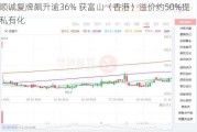 顺诚复牌飙升逾36% 获富山（香港）溢价约50%提私有化