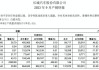 长城汽车前7个月汽车销量约65.1万台 同比增长3.6%