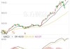 美股三大股指开盘涨跌不一 英特尔跌1%