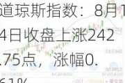 道琼斯指数：8月14日收盘上涨242.75点，涨幅0.61%