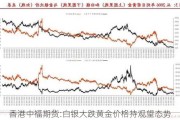 香港中福期货:白银大跌黄金价格持观望态势