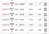 6月5日融资余额14811.9亿元，相较上个交易日减少10.89亿元