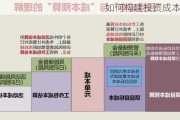 如何构建投资成本模型