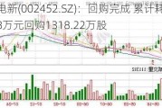 长高电新(002452.SZ)：回购完成 累计耗资8000.28万元回购1318.22万股