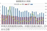 美国大豆恢复增长68%：中国大豆进口减少，豆粕库存企稳