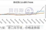 动力煤：港口库存增，价格走势弱