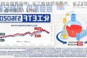 合盛硅业强势涨停！化工板块领涨两市，化工ETF（516020）盘中摸高1.57%！