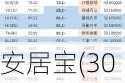 安居宝(300155.SZ)高管张焕清拟减持不超2.32万股