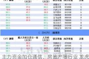 主力资金加仓通信、房地产等行业 龙虎榜机构抢筹锦浪科技、湖北宜化等