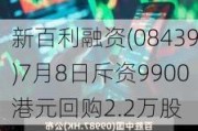 新百利融资(08439)7月8日斥资9900港元回购2.2万股