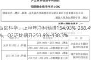 西陇科学：上半年净利预增154.93%-258.49%，Q2环比飙升253.9%-438.3%