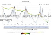 比特币首破9万美元，加密货币概念股走高，MicroStrategy涨超4%