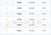 大唐发电(601991.SH)：预计上半年净利润同比增加约85%至124%