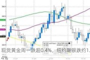 现货黄金周一跌超0.4%，纽约期银跌约1.4%