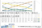 美国 IT 业今年已裁员 13.7 万人，软件行业薪资增长几近停滞