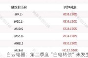 白云电器：第二季度“白电转债”未发生转股