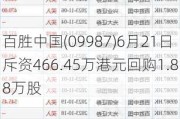 百胜中国(09987)6月21日斥资466.45万港元回购1.88万股