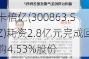 卡倍亿(300863.SZ)耗资2.8亿元完成回购4.53%股份