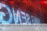 恒生银行(00011)5月28日斥资3397.46万港元回购30万股