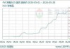 PVC 期货主力合约空头堆积，价格报 6290 元/吨，跌幅 3.85%