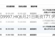 康基医疗(09997.HK)6月21日耗资171.99万港元回购30万股