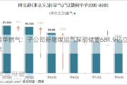 首华燃气：子公司新增煤层气探明储量681.9亿立方米