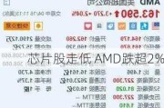 芯片股走低 AMD跌超2%