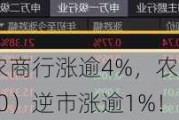 银行又行了！沪农商行涨逾4%，农业银行逼近历史新高，银行ETF（512800）逆市涨逾1%！