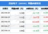 24个行业获融资净买入 电子行业获净买入最多